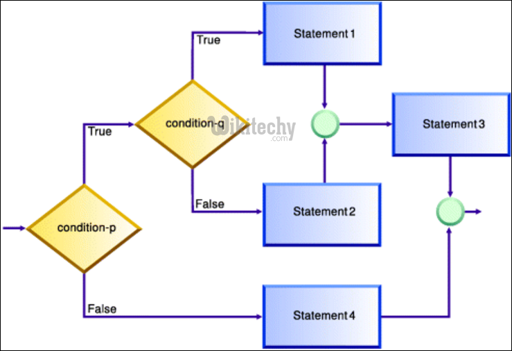  nested if else statement python
